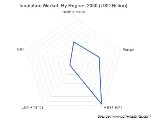 Insulation Market, By Region, 