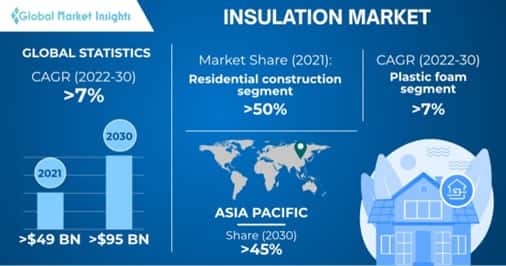 Insulation Market