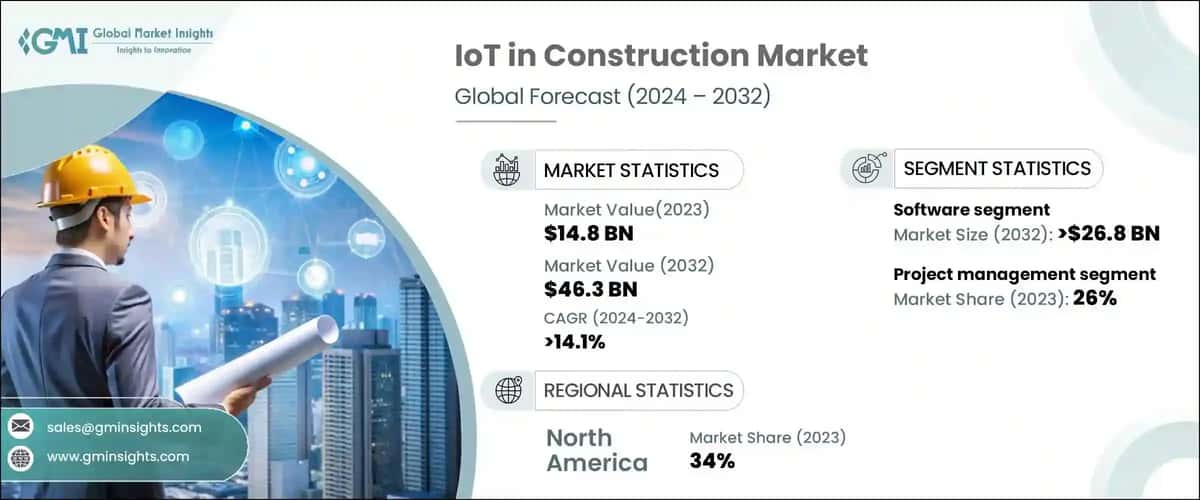 IoT in Construction Market