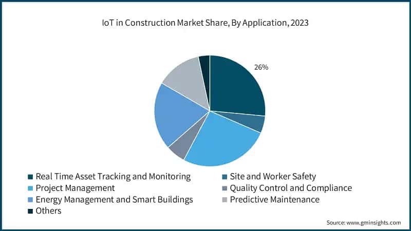 IoT in Construction Market Share, By Application, 2023