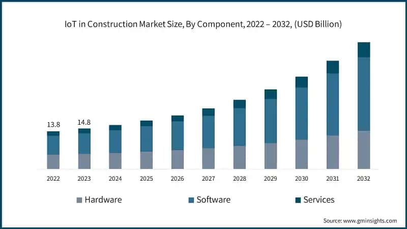 IoT in Construction Market Size, By Component, 2022 – 2032, (USD Billion)