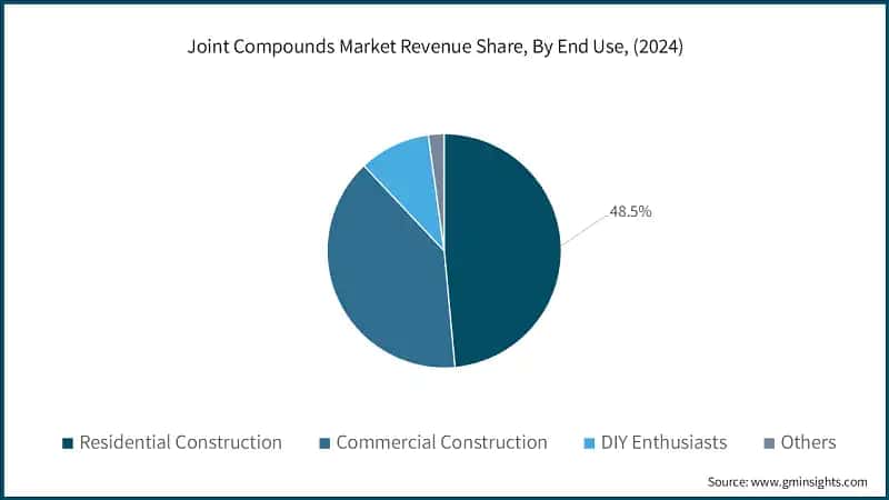 Joint Compounds Market Revenue Share, By End User, (2024)