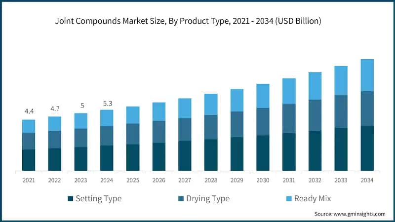 Joint Compounds Market Size, By Product Type