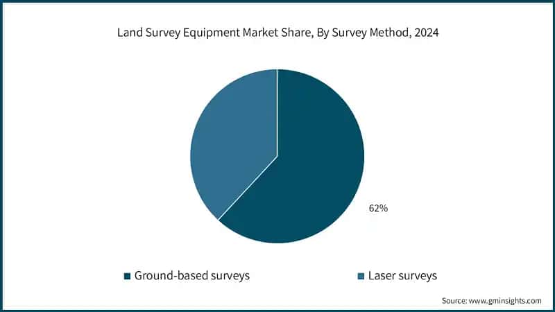 Land Survey Equipment Market Share, By Survey Method, 2024