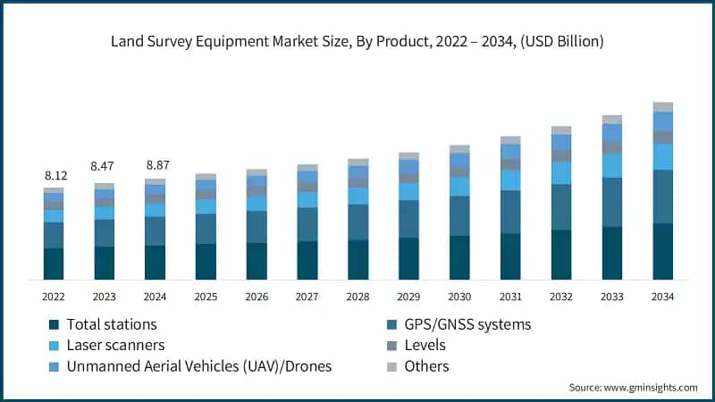 Land Survey Equipment Market Size, By Product, 2022 – 2034, (USD Billion)