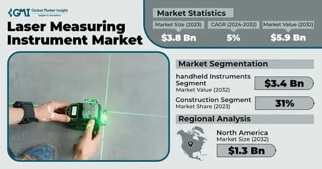 Laser Measuring Instrument Market