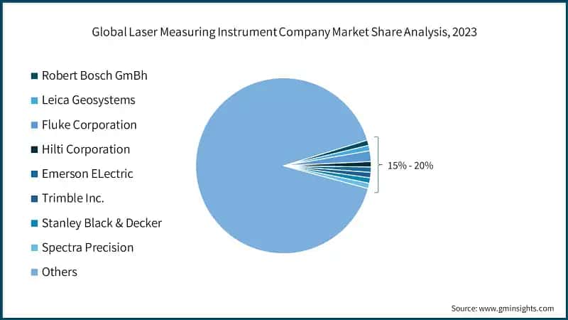Global Laser Measuring Instrument Company Market Share Analysis, 2023