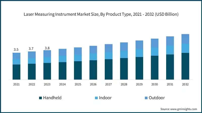 Laser Measuring Instrument Market Size, By Product Type, 2021 - 2032 (USD Billion)