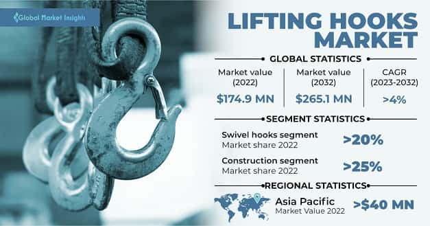 Lifting Hooks Market
