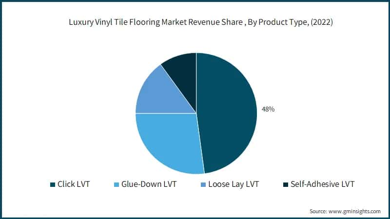  Luxury Vinyl Tile Flooring Market Revenue Share (%), By Product Type, (2022)