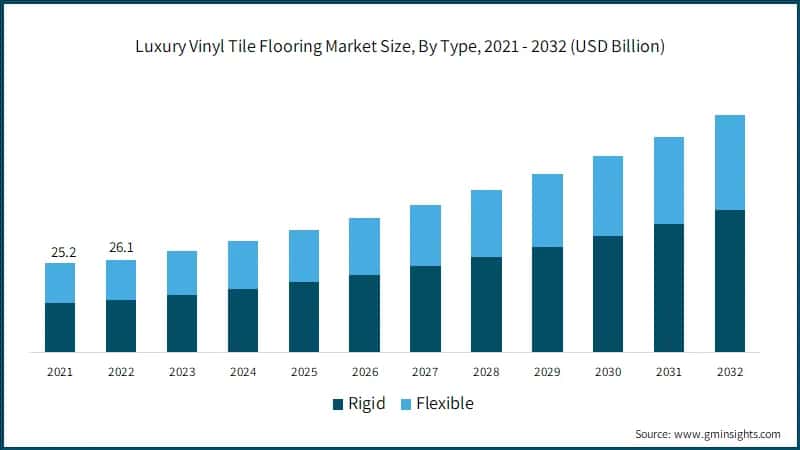  Luxury Vinyl Tile Flooring Market Size, By Type, 2021 - 2032 (USD Billion)