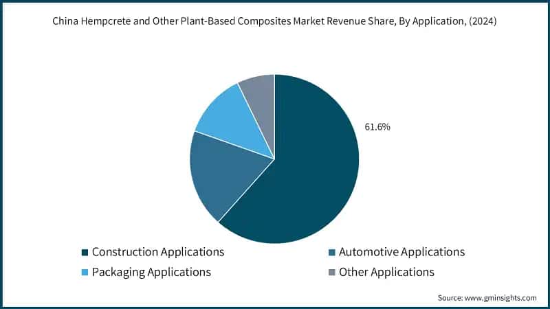China Hempcrete and Other Plant-Based Composites Market Revenue Share, By Application, (2024)