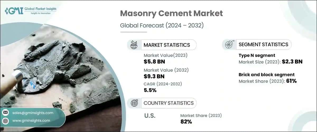 Masonry Cement Market