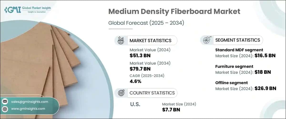 Medium Density Fiberboard Market
