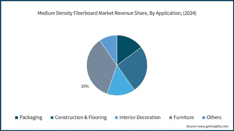 Medium Density Fiberboard Market Revenue Share, By Application, (2024)