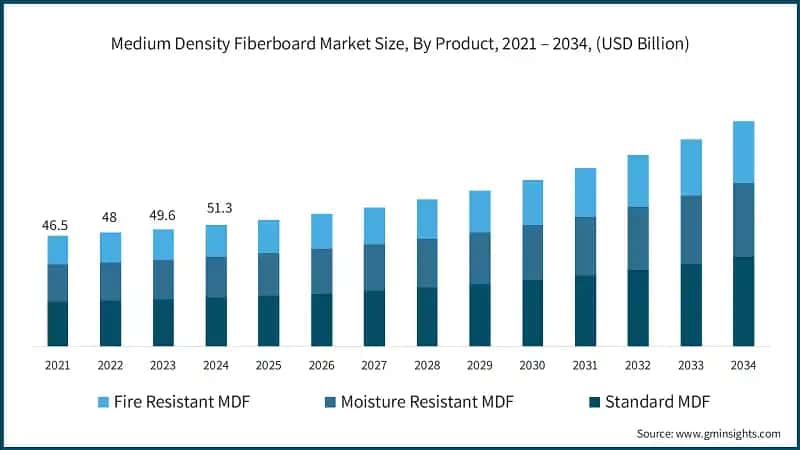 Medium Density Fiberboard Market Size, By Product, 2021 – 2034, (USD Billion)