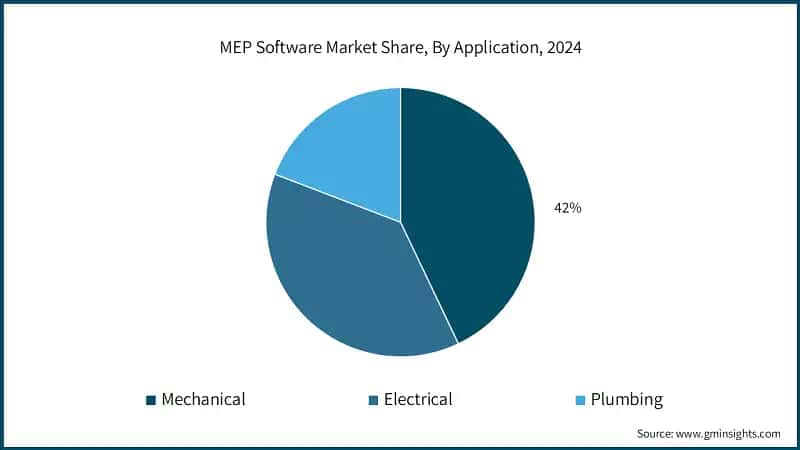 MEP Software Market Share, By Application, 2024 