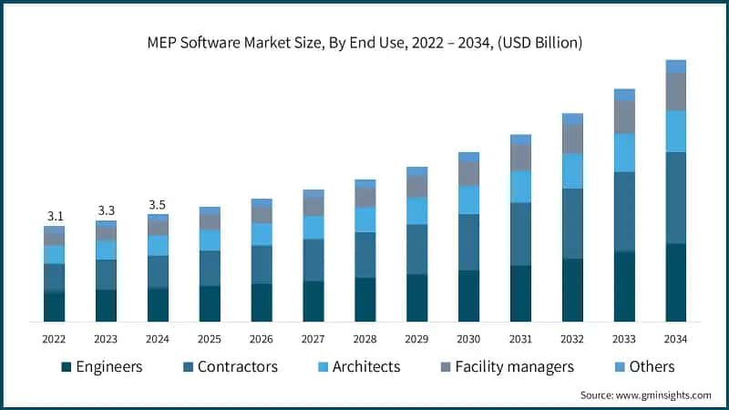 MEP Software Market Size, By End Use, 2022 – 2034, (USD Billion)