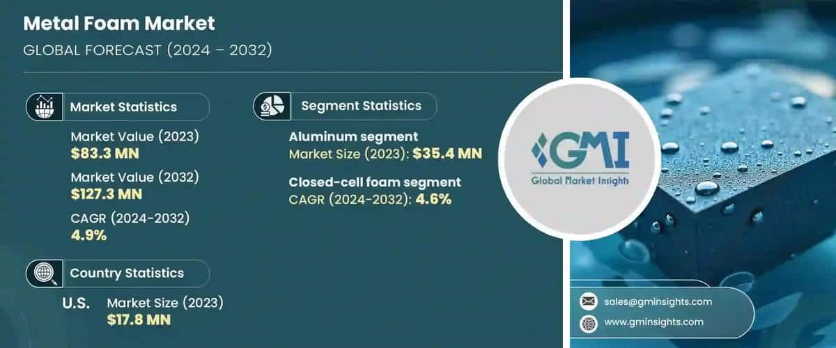 Metal Foam Market