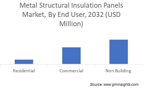 Metal Structural Insulation Panels Market, By End User