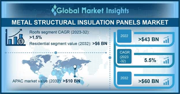 Metal Structural Insulation Panels Market