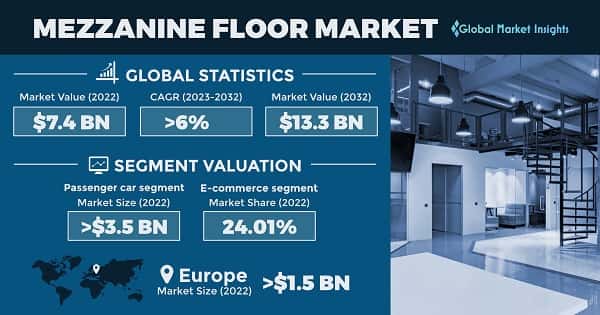 Mezzanine Floor Market