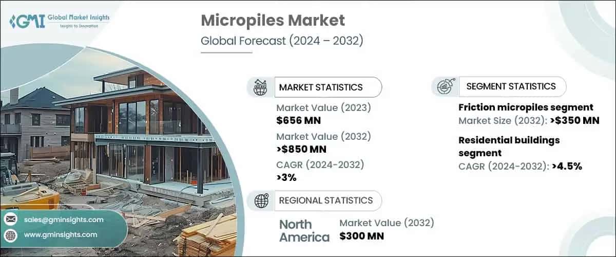 Micropiles Market