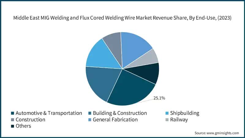 Middle East MIG Welding and Flux Cored Welding Wire Market Revenue Share, By End-Use, (2023)