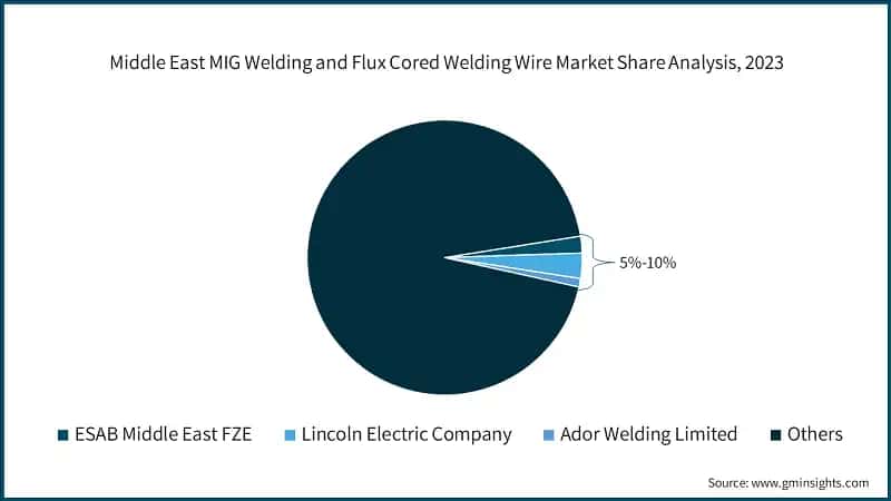 Saudi Arabia MIG Welding and Flux Cored Welding Wire Market Size, 2021 - 2032 (USD Million)