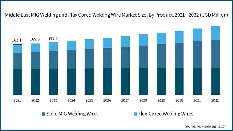 Middle East MIG Welding and Flux Cored Welding Wire Market Size, By Product, 2021 - 2032 (USD Million)