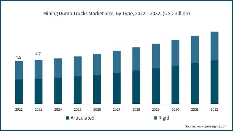 Mining Dump Trucks Market Size, By Type, 2022 – 2032, (USD Billion)
