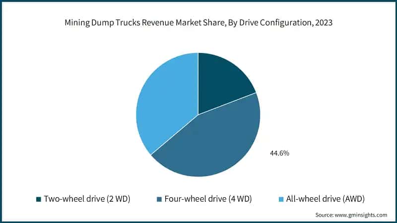 Mining Dump Trucks Revenue Market Share, By Drive Configuration, 2023