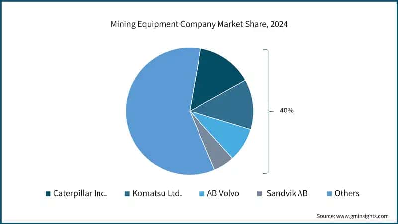 Mining Equipment Company Market Share, 2024