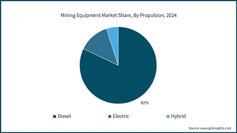 Mining Equipment Market Share, By Propulsion, 2024