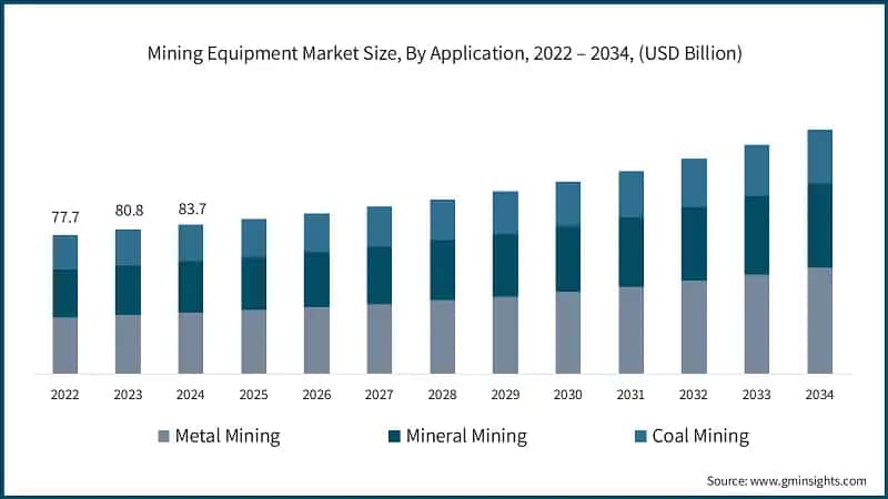 Mining Equipment Market Size, By Application, 2022 – 2034, (USD Billion)