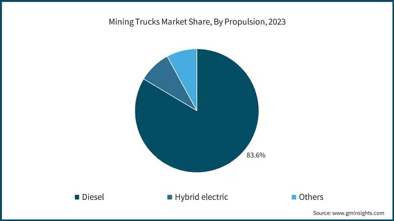 Mining Trucks Market Share, By Propulsion, 2023