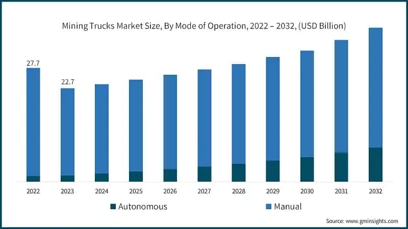 Mining Trucks Market Size, By Mode of Operation, 2022 – 2032, (USD Billion)