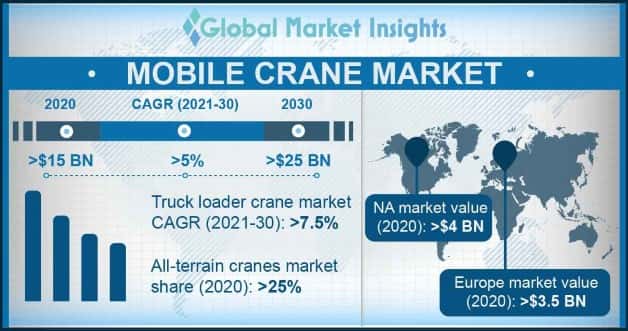 Mobile Crane Market
