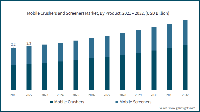 Mobile Crushers and Screeners Market, By Product, 2021 – 2032, (USD Billion)