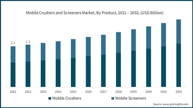 Mobile Crushers and Screeners Market, By Product, 2021 – 2032, (USD Billion)