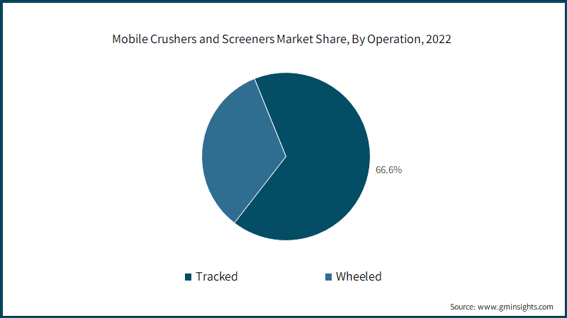  Mobile Crushers and Screeners Market Share, By Operation, 2022