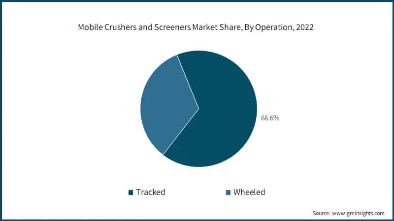  Mobile Crushers and Screeners Market Share, By Operation, 2022