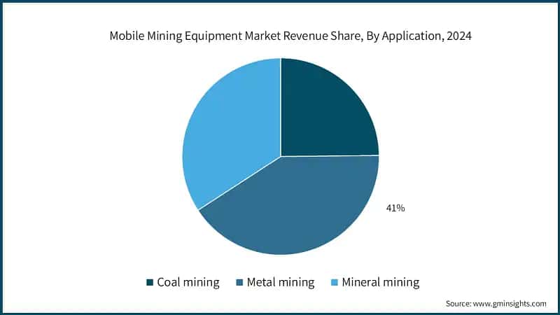 Mobile Mining Equipment Market Revenue Share, By Application, 2024