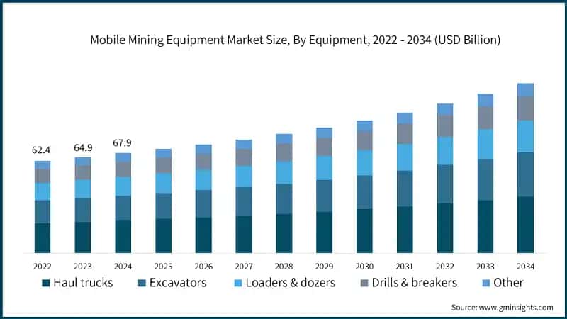 Mobile Mining Equipment Market Size, By Equipment, 2022 - 2034 (USD Billion)