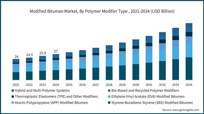 Modified Bitumen Market, By Polymer Modifier Type , 2021-2034 (USD Billion)