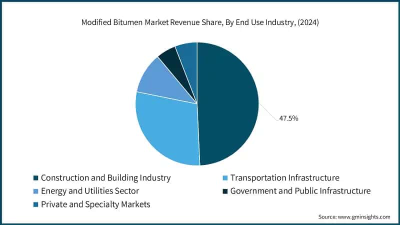 Modified Bitumen Market Revenue Share, By End use Industry, (2024)