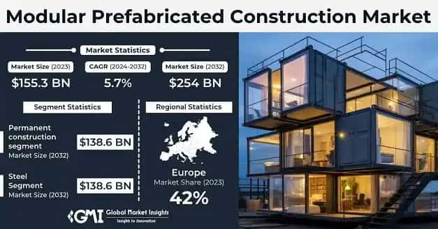 Modular & Prefabricated Construction Market