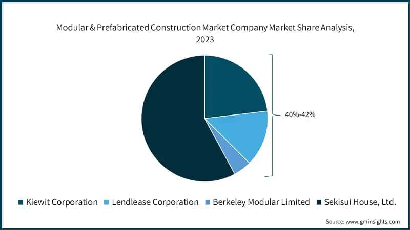 Global Modular & Prefabricated Construction Market Company Market Share Analysis, 2023