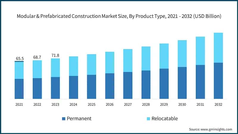 Global Modular & Prefabricated Construction Market Size, By Product Type, 2021 - 2032 (USD Billion)