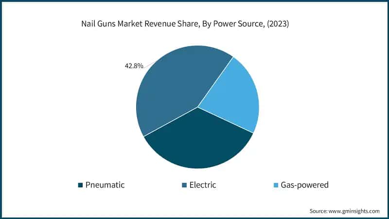 Nail Guns Market Revenue Share, By Power Source, (2023)